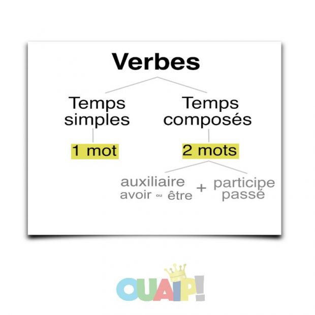 Temps simples et temps composés